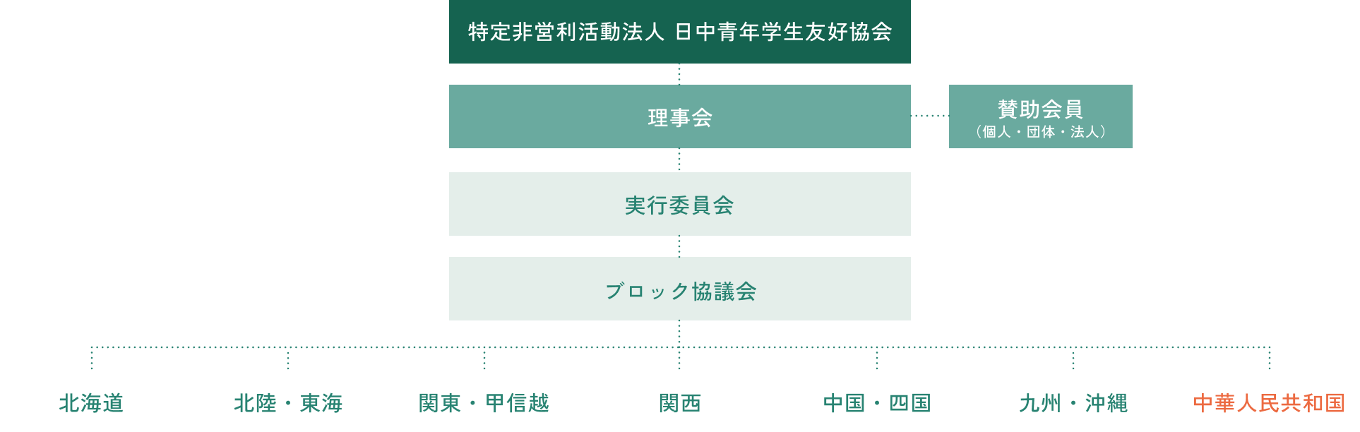 ORGANOGRAM